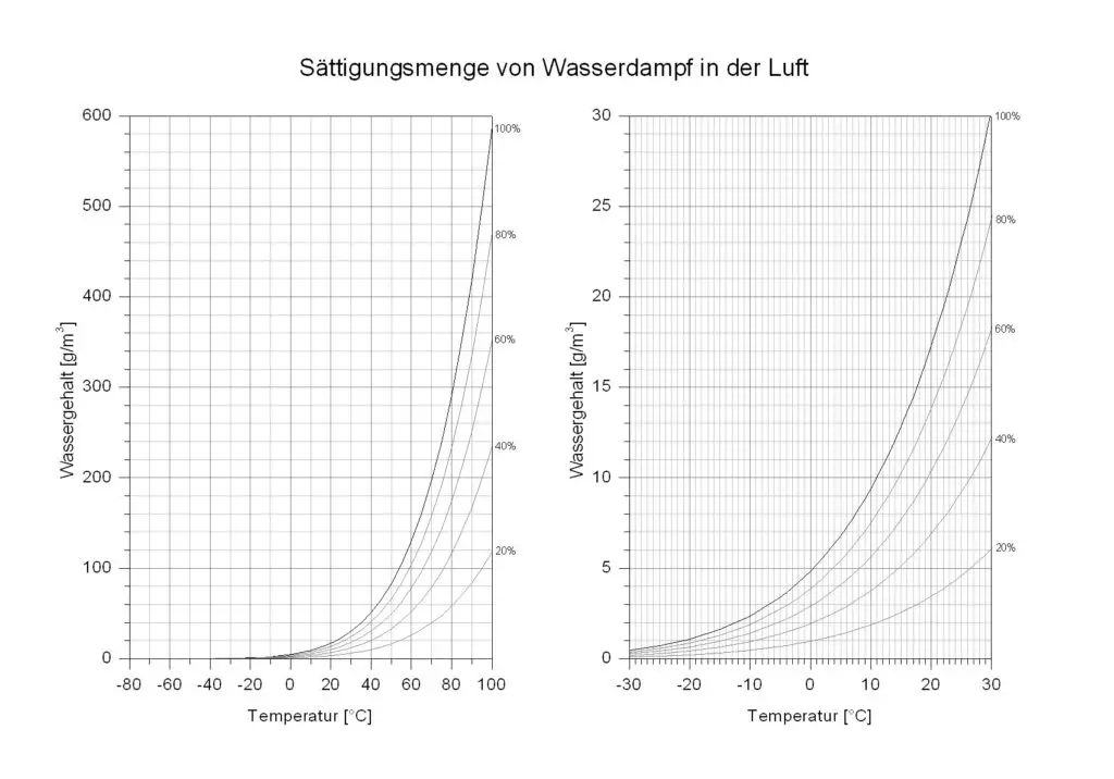 Luftfeuchtigkeit je Temperatur